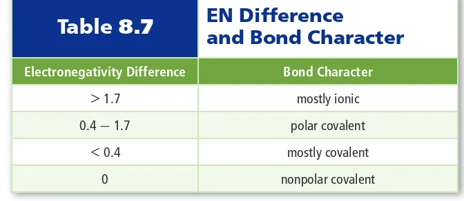 Table 8.7EN Differenceand Bond Character