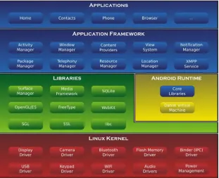 Figure 5-3. Android Framework