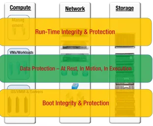 Figure 2-1. A framework for the trusted cloud
