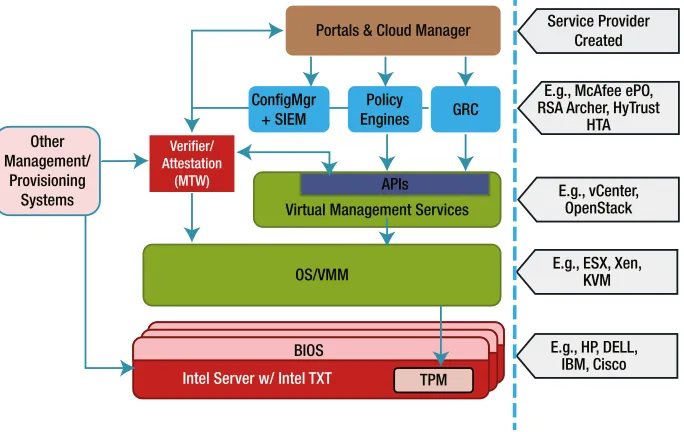 Figure 3-6. Solution architecture for the trusted compute pools