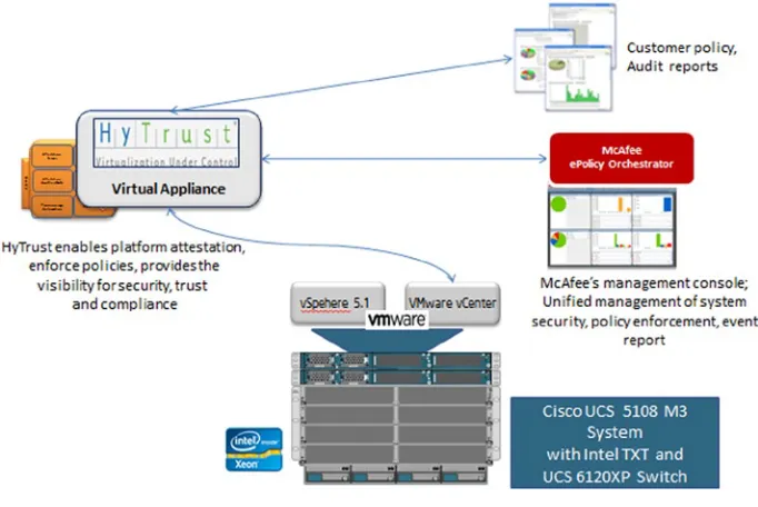 Figure 3-8. TWSE proof of concept solution components