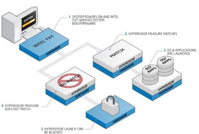 Figure 3-15. How Intel Trusted Execution Technology protects the launch environment