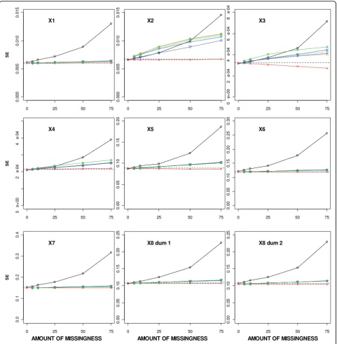 Figure 3 Average standard error (SE) estimates for different missing data methods for increasing percentage of MAR missingness