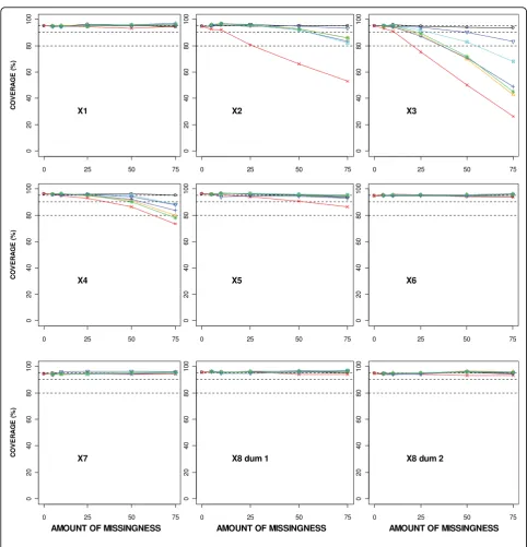 Figure 4 Coverage of the regression coefficient estimates for different missing data methods for increasing percentage of MARmissingness.