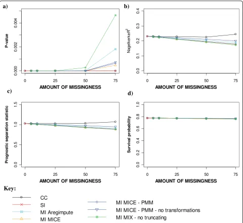 Figure 6 Model performance measures for different missing data methods for increasing percentage of MAR missingness