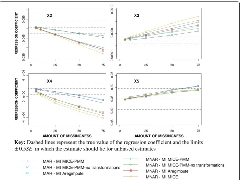 Figure 7 Comparison of the regression coefficient estimates for the different MI methods after imposing MAR and MNARmechanisms.