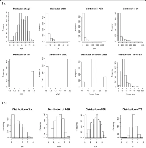 Figure 1 a: Distribution of the covariates for the German breast cancer dataset; b: Distribution of the transformed continuouscovariates in the German breast cancer dataset.