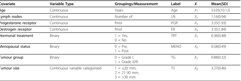 Table 1 Data structure for the breast cancer dataset and associated means and standard deviations (SDs) aftersuitable transformation