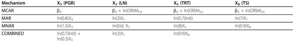 Table 3 Odds ratios (OR) to be specified in the missingdata mechanisms given in Table 2