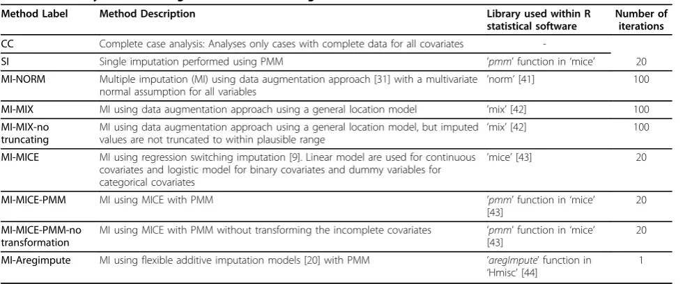 Table 4 Summary of the missing data methods investigated
