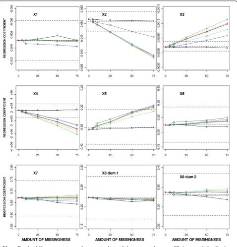 Figure 2 Regression coefficient estimates for different missing data methods for increasing percentage of MAR missingness.