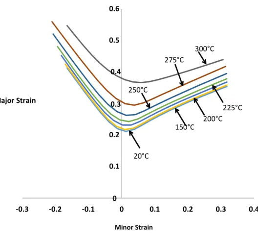 Fig. 10. Predicted ANN FLDs for AA5754 at different temperatures and forming rate of 75 mm/s.
