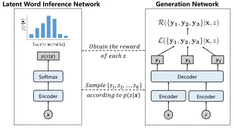 Figure 1: An overview of the proposed model. The given xis associated with three output responses {y1, y2, y3}