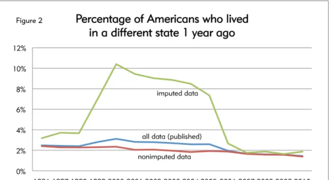 Figure 2: Percentage of Americans who lived in a different state one year ago—all  data, nonimputed data and imputed data, 1996-2010