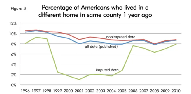 Figure 3: Percentage of Americans who lived in a different home in the same county  one year ago—all data, nonimputed data and imputed data, 1996-2010 