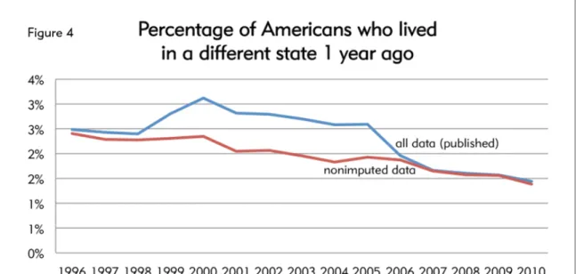 Figure 4: Percentage of Americans who lived in a different state one year ago—all  data, nonimputed data, 1996-2010