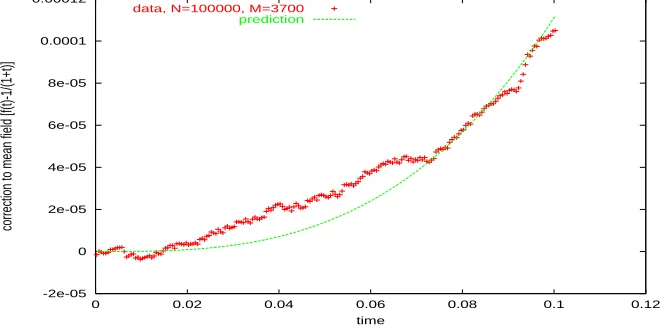 Figure 3. Comparison between the empirical probability of colliding andthe mean-ﬁeld prediction