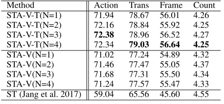 Table 4: Comparison with the state-of-the-art multi-featurebased methods on the TGIF-QA dataset