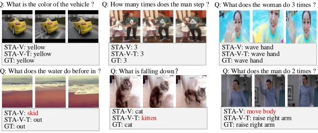 Figure 2: Some qualitative results produced by our models. Text in orange indicates incorrect answers.