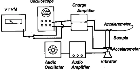 Fig. 2—Equipment and sample arrangement for elastic or vis-coelastic modulus measurement.