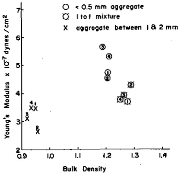 Fig. 4—Elastic modulus and bulk density of replicate air-dryPortneuf silt loam aggregate columns.