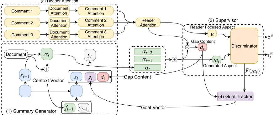 Figure 1: Overview of RASG. We divide our model into four parts: (1) Summary generator generates a summary to describethe main aspect of document