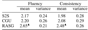 Table 6: Examples of the generated summary by RASG andother models.