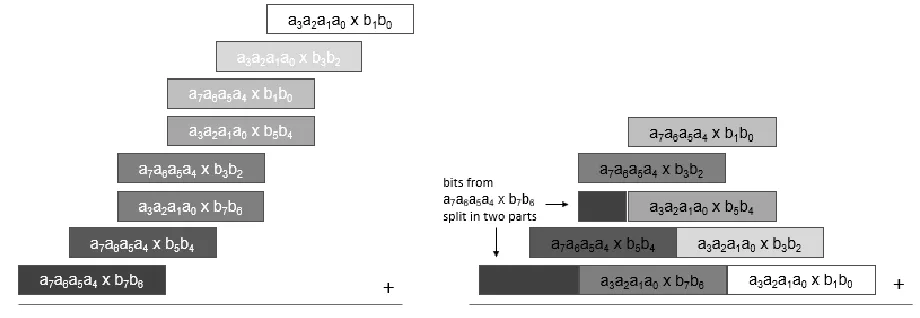 Table 1: Outputs and error cases of proposed 4-bit by 2-bit multiplier 