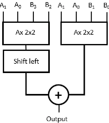Figure 8: Combination of two Ax2x2 multipliers combined 
