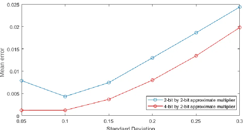 Figure 9: Simulated mean error for varying normal distributions in a 8x8 multiplier built from ax2x2 or ax4x2 multipliers 