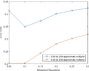 Figure 11: Relative average error and occurrence of errors for varying bit-widths (2x2, 4x4, 8x8, 12x12, 16x16 and 20x20) and a uniform input distribution 