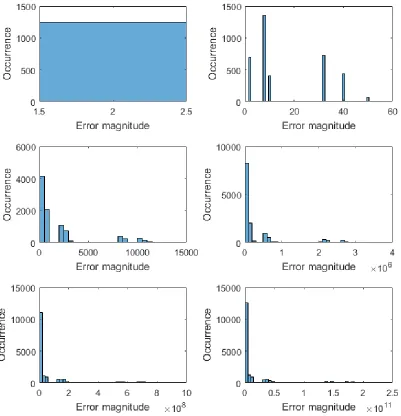 Figure 11 shows the average relative error and the occurrence of errors for varying bit widths under a uniform input distribution