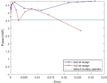 Figure 13: Power consumption for uniform input distribution versus error in an 8x8 multiplier 