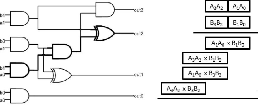 Figure 3: Combining 2-bit by 2-bit multipliers 