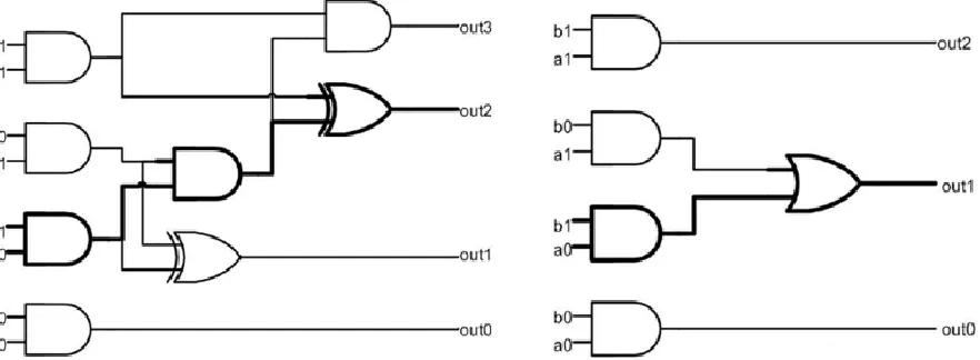 Figure 4: The accurate multiplier on the left and the approximate version on the right [1] 
