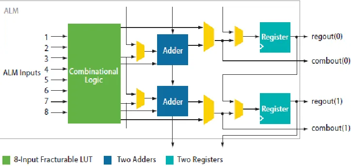 Figure 5: Adaptive Logic Element architecture [3] 