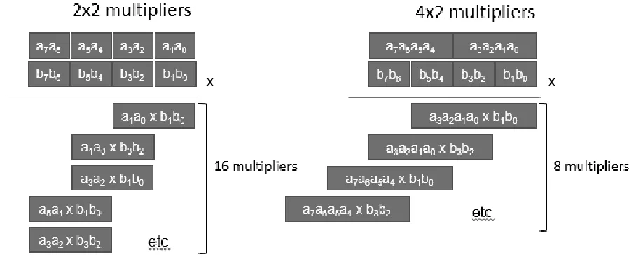 Figure 6: Comparison between theoretical resource usages of different sized partial multipliers 