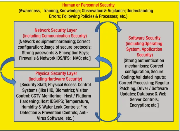 Figure 3-1 illustrates the context diagram of various layers of information security interacting with each other and providing a robust security architecture.