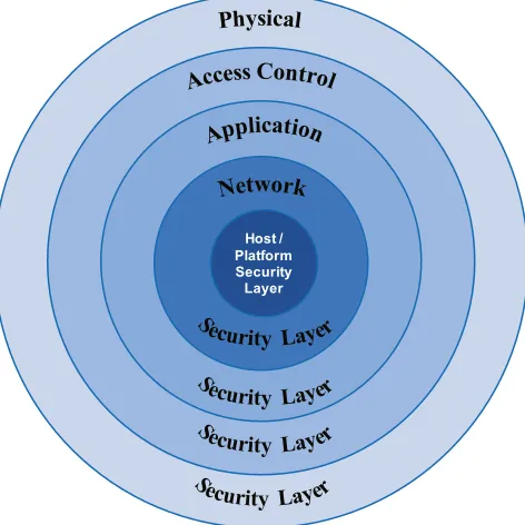 Figure 3-3. A layered approach to security