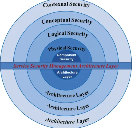 Figure 3-4. SABSA information security architecture