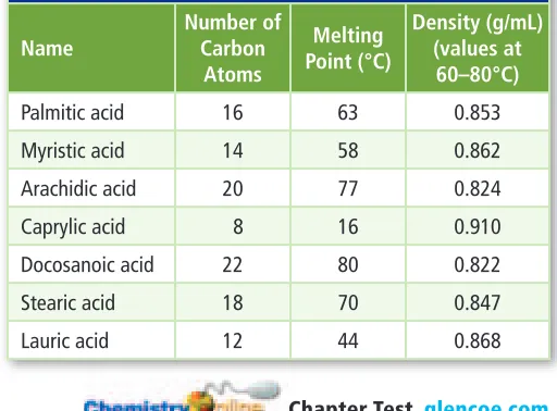 Table 23.2 Physical Properties of Saturated Fatty Acids