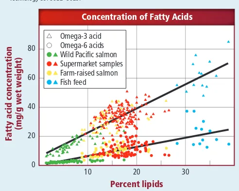 Figure 23.36  shows the percent of omega-3 and omega-6 fatty acids compared to the total amount of lipids in the samples.