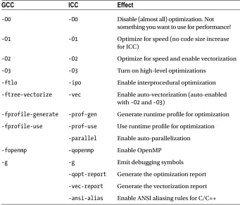 Table 1-1. Selected Intel Composer XE Optimization Flags