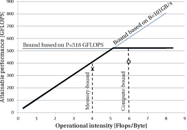 Figure 2-6. Roofline model for dual Intel Xeon E5-2697 v2 server with DDR3-1866 memory