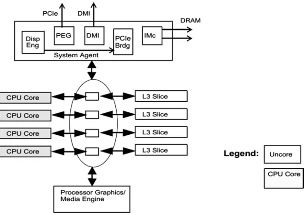 Figure 2-13. Four-core processor integration of Intel microarchitecture, codenamed Haswell