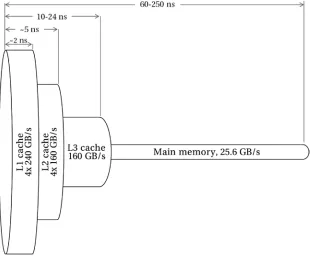 Figure 2-14. Bandwidth and latency characteristics of a quad-core Haswell-based processor