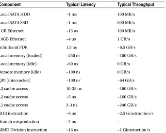 Table 3-1. Memory Technologies and Their Latency and Throughput (to the Order of Magnitude)