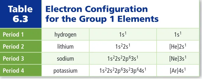 Table 6.3Electron Configuration for the Group 1 Elements