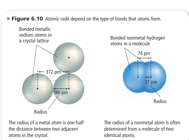 Figure 6.10.For metals such as sodium, the atomic radius is defined as half the as many nonmetals, the atomic radius is defined as half the distance between nuclei of identical atoms that are chemically bonded together