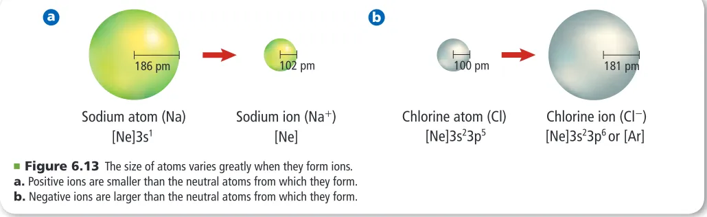 Figure 6.13a illustrates how the radius of sodium decreases when sodium atoms form positive ions, and Figure 6.13b shows how the radius of chlorine increases when chlorine atoms form negative ions